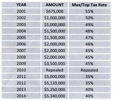 Estate Tax Rates