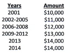 Gift Tax Rates